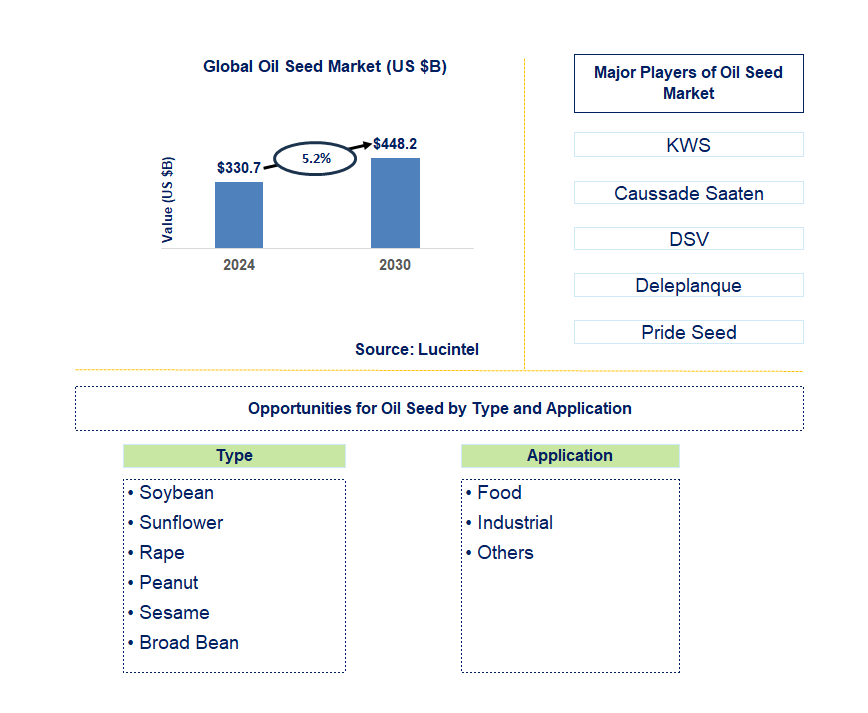 Oil Seed Trends and Forecast