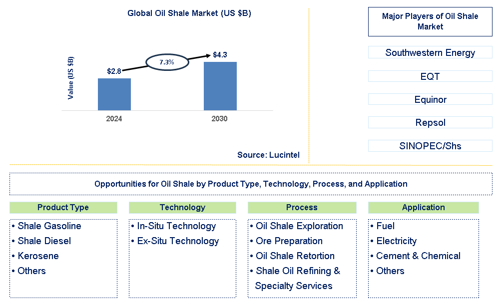 Oil Shale Trends and Forecast