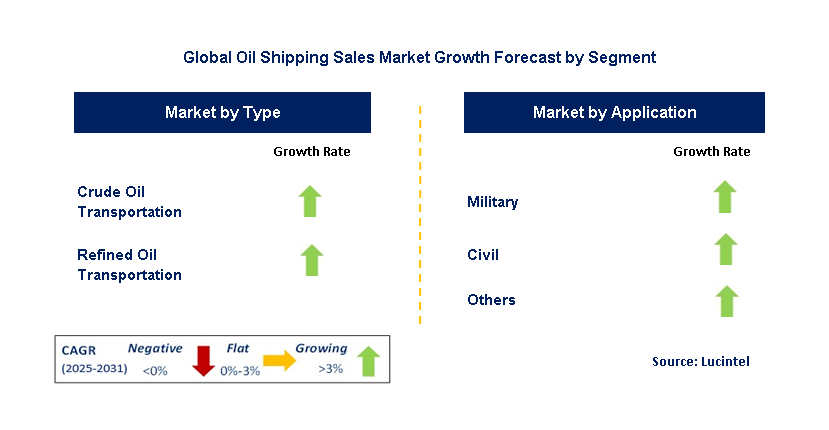 Oil Shipping Sales Market by Segment