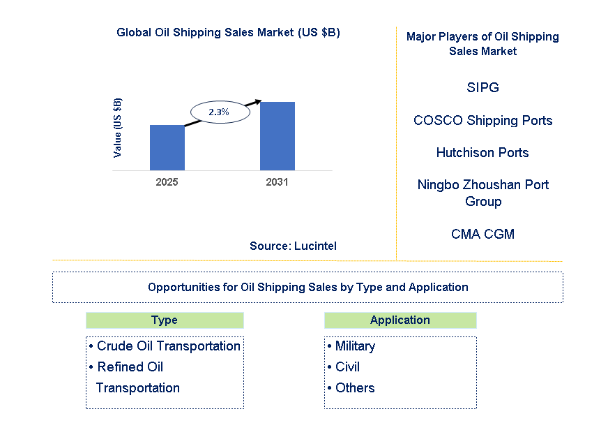 Oil Shipping Sales Market Trends and Forecast