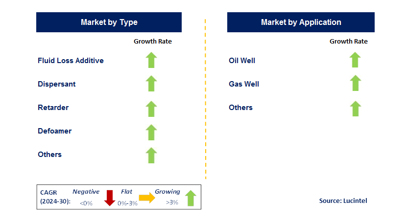 Oil Well Cement Additive by Segment