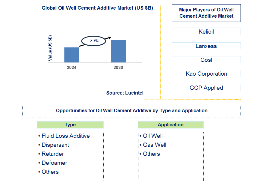 Oil Well Cement Additive Trends and Forecast