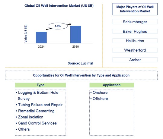 Oil Well Intervention Trends and Forecast