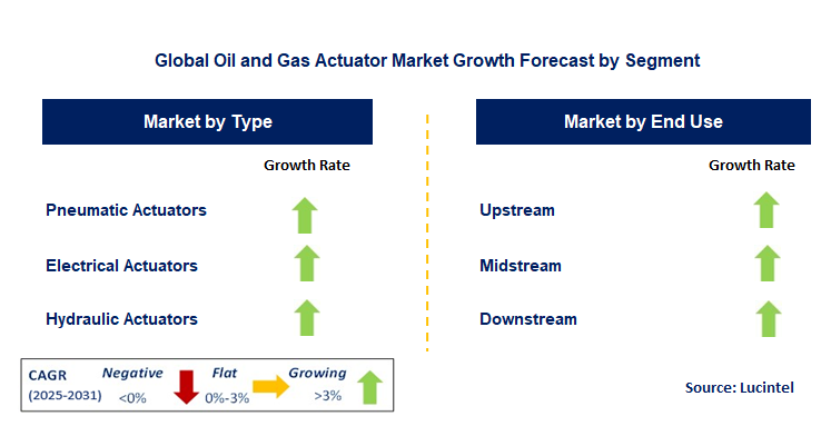 Oil and Gas Actuator Market by Segment