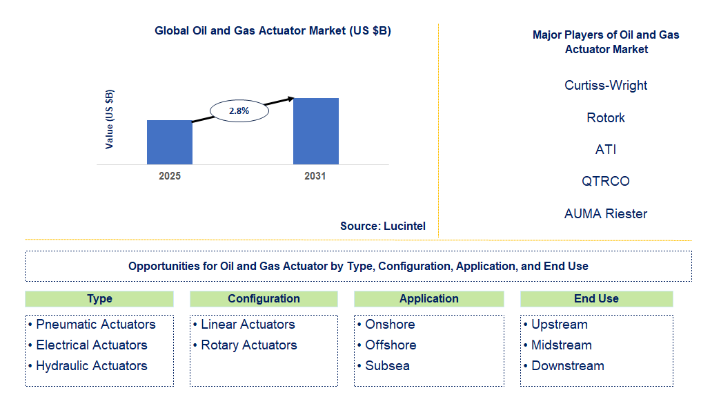 Oil and Gas Actuator Market Trends and Forecast