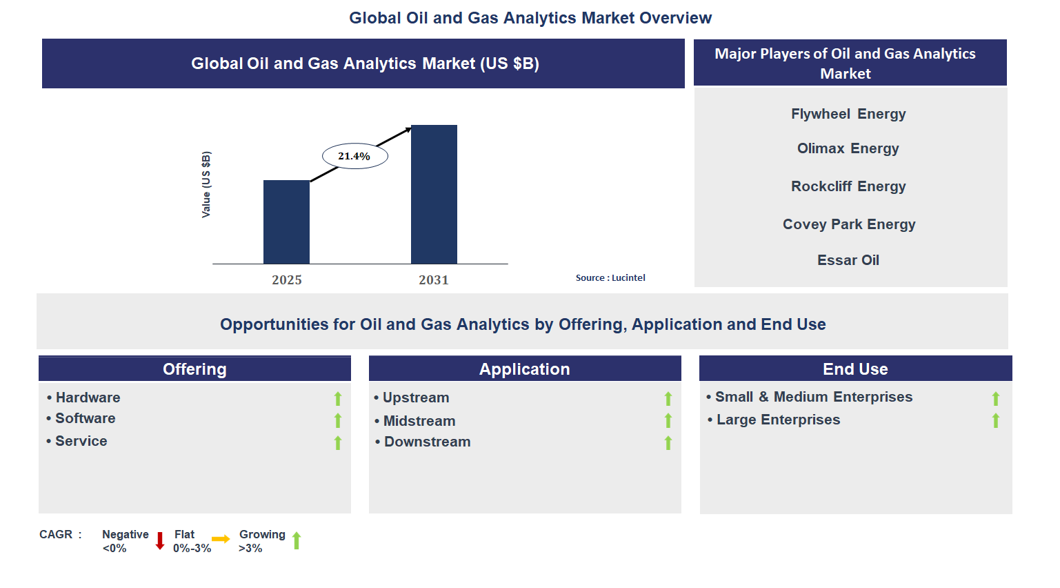 Oil and Gas Analytics Market Trends and Forecast