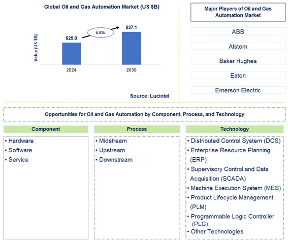Oil and Gas Automation Trends and Forecast