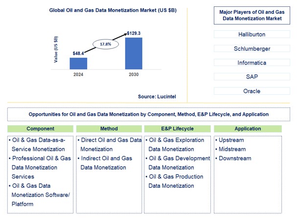 Oil and Gas Data Monetization Trends and Forecast