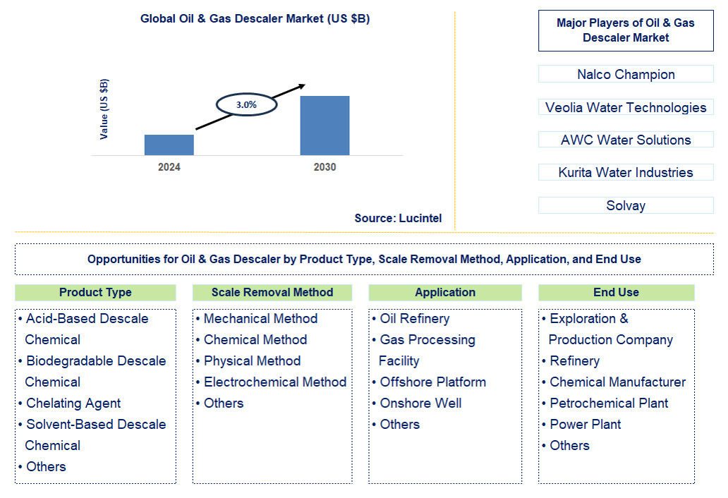 Oil & Gas Descaler Trends and Forecast