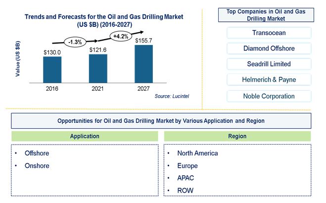 Oil and Gas Drilling Market by Application