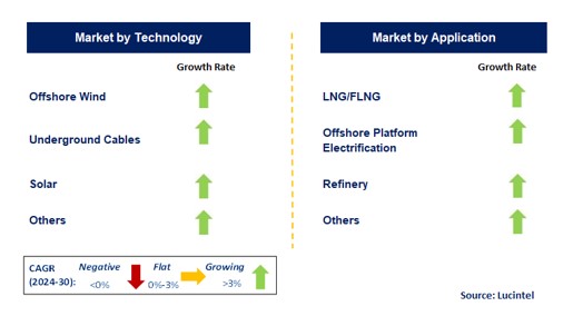 Oil and Gas Electrification by Segment