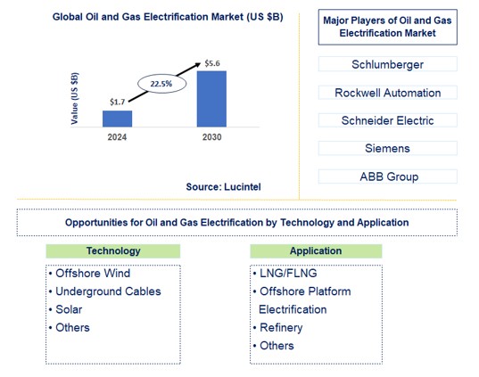 Oil and Gas Electrification Trends and Forecast