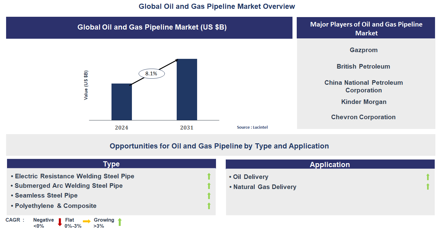 Oil and Gas Pipeline Market Trends and Forecast
