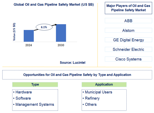 Oil and Gas Pipeline Safety Trends and Forecast