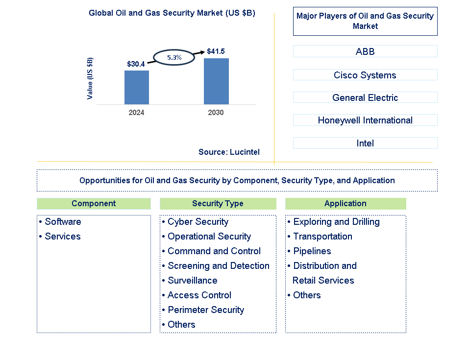 Oil and Gas Security Trends and Forecast