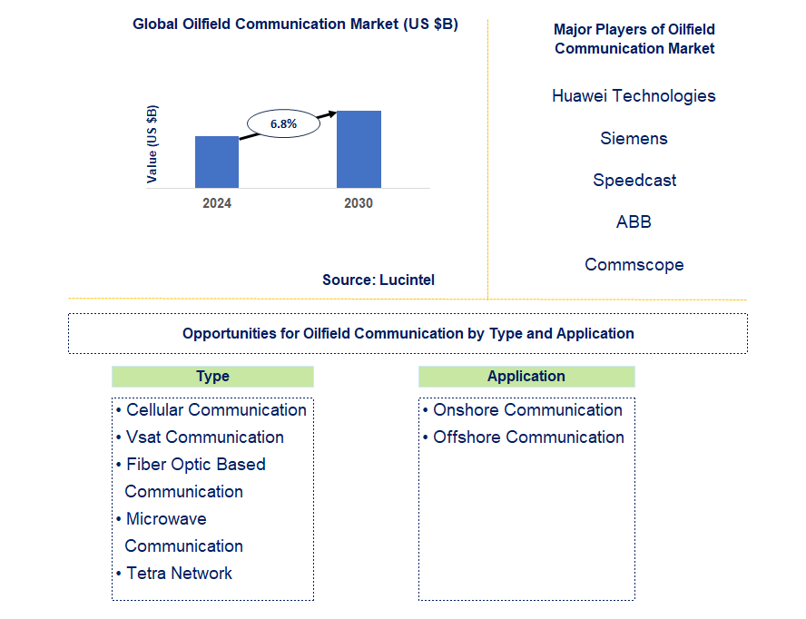 Oilfield Communication Market Trends and Forecast