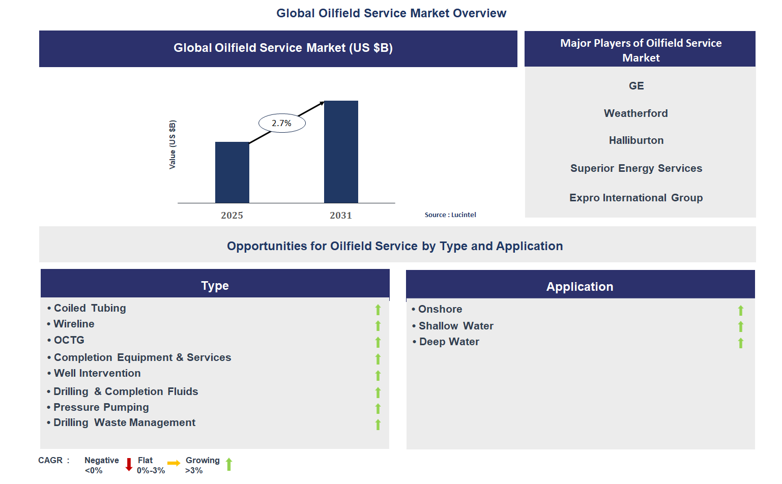 Oilfield Service Market Trends and Forecast