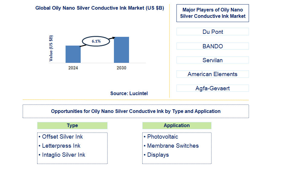 Oily Nano Silver Conductive Ink Trends and Forecast