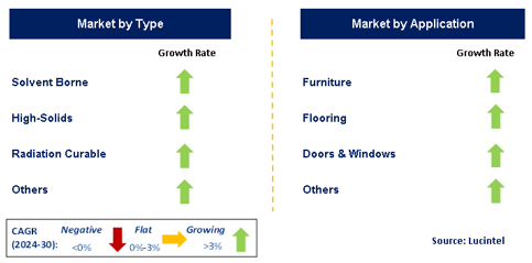 Oily Wood Coating Market by Segment