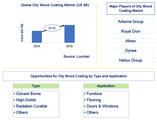 Oily Wood Coating Market Trends and Forecast