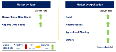 Okra Seeds Market by Segment