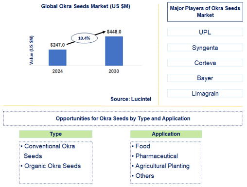 Okra Seeds Market Trends and Forecast