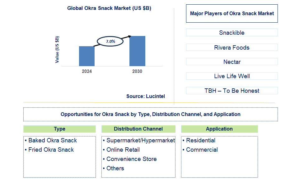 Okra Snack Trends and Forecast