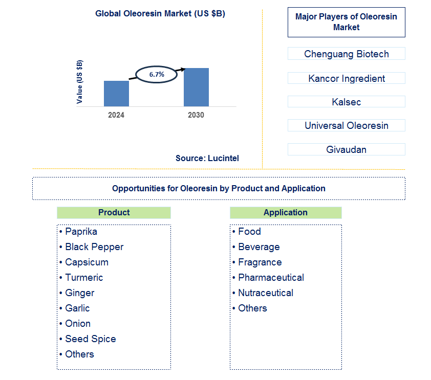 Oleoresin Trends and Forecast