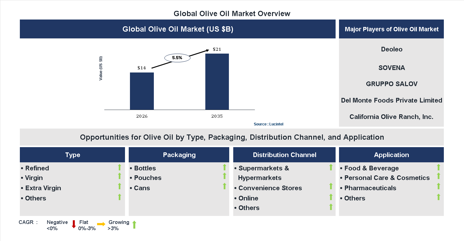 Olive Oil Market Trends and Forecast