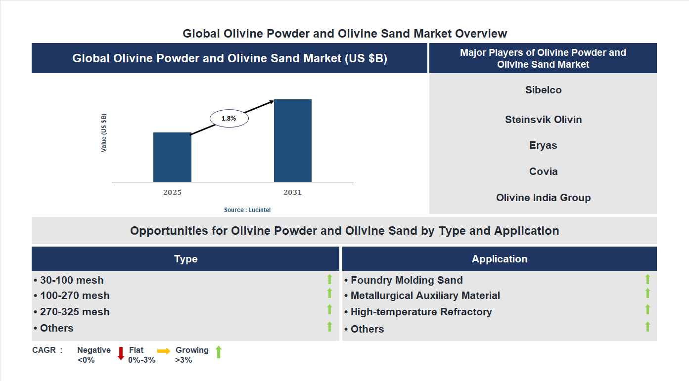 Olivine Powder and Olivine Sand Market Trends and Forecast