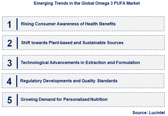 Emerging Trends in the Omega 3 PUFA Market
