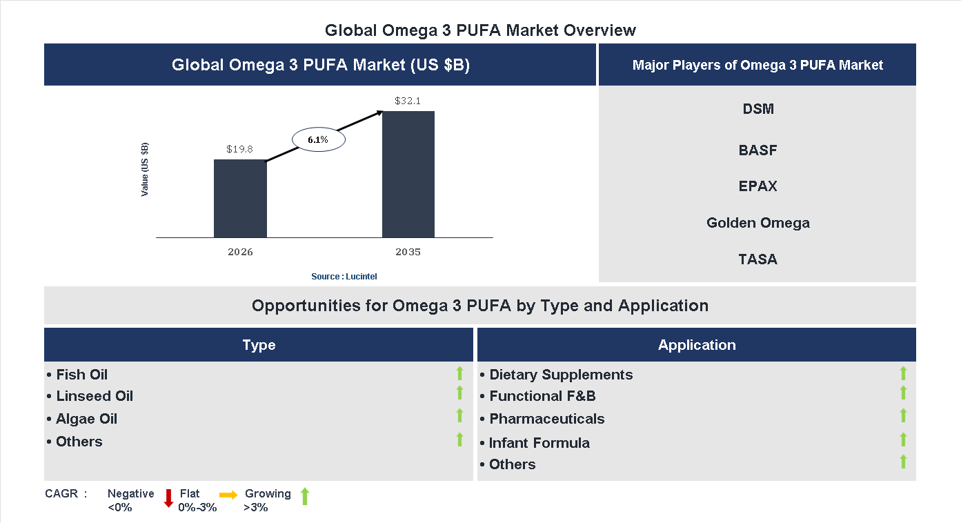 Omega 3 PUFA Market Trends and Forecast