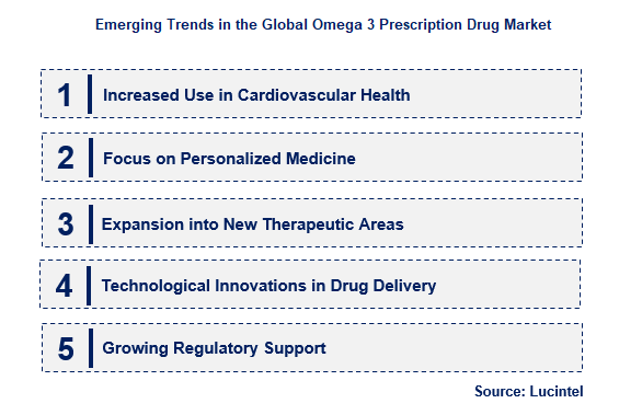 Omega 3 Prescription Drug by Emerging Trend