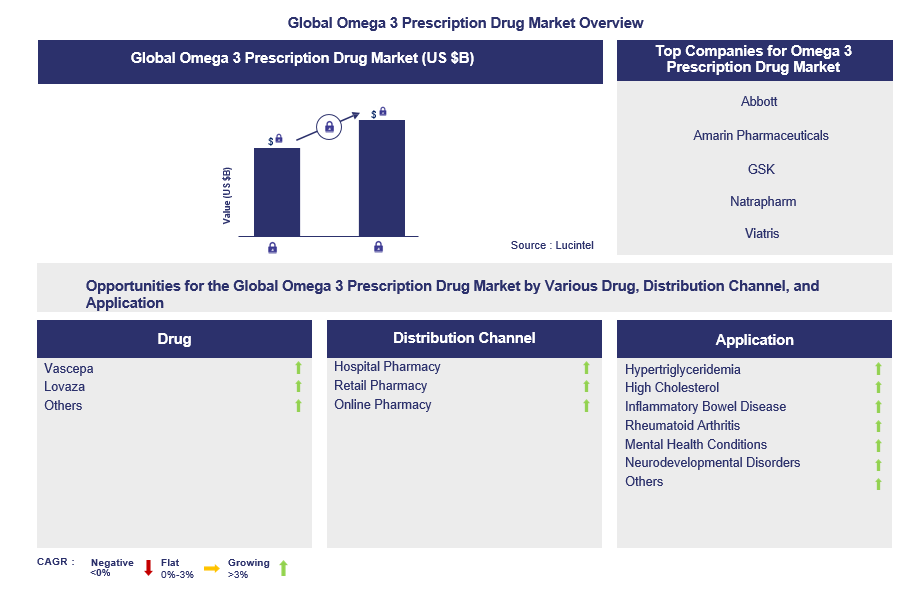 Omega 3 Prescription Drug Trends and Forecast
