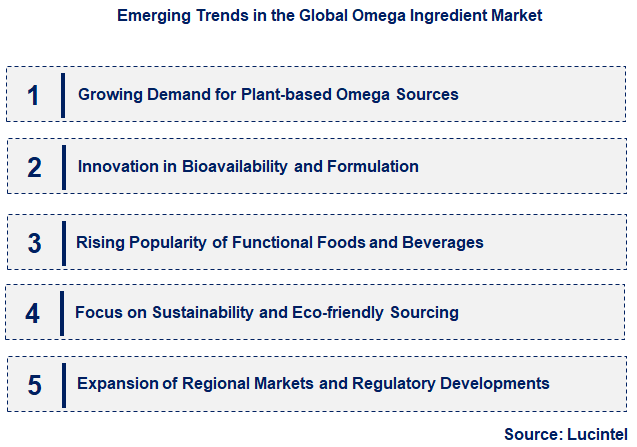 Emerging Trends in the Omega Ingredient Market