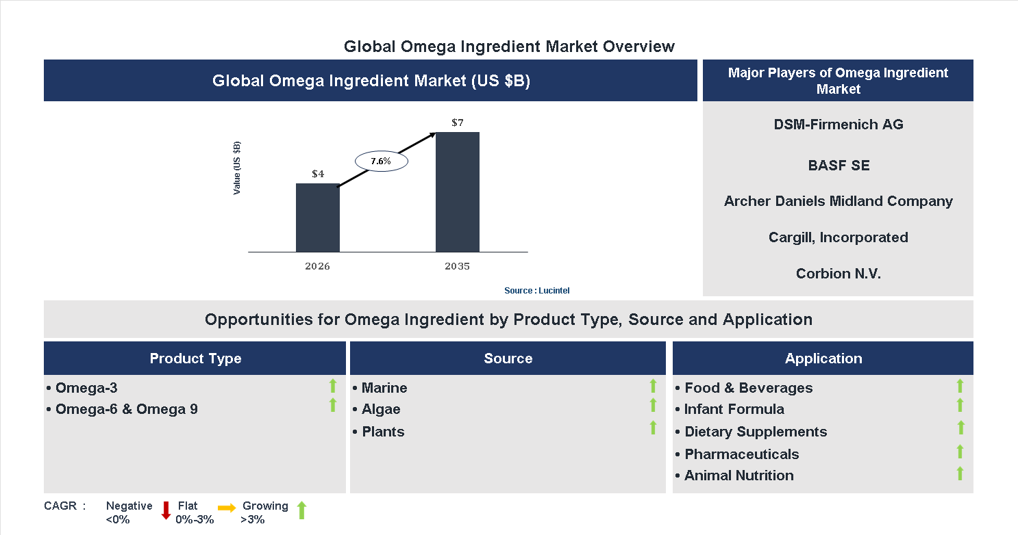 Omega Ingredient Market Trends and Forecast