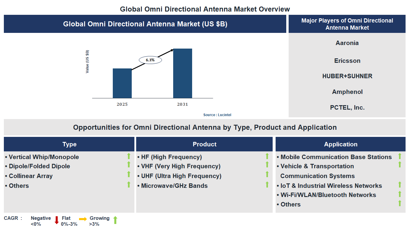 Omni Directional Antenna Market Trends and Forecast