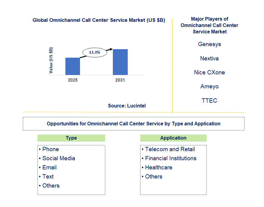 Omnichannel Call Center Service Market Trends and Forecast