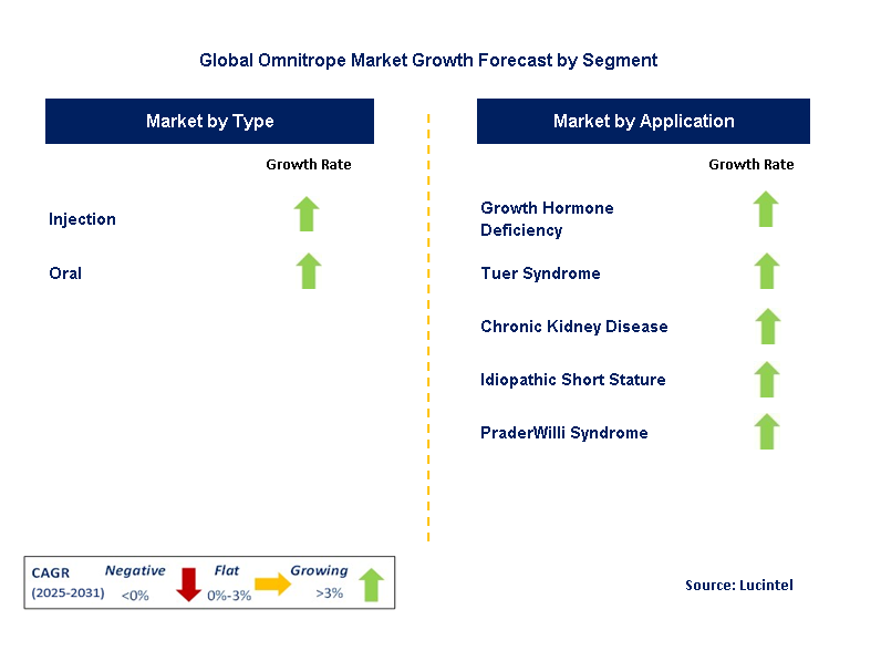 Omnitrope Market by Segment