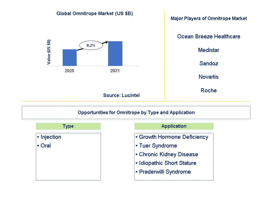 Omnitrope Market Trends and Forecast