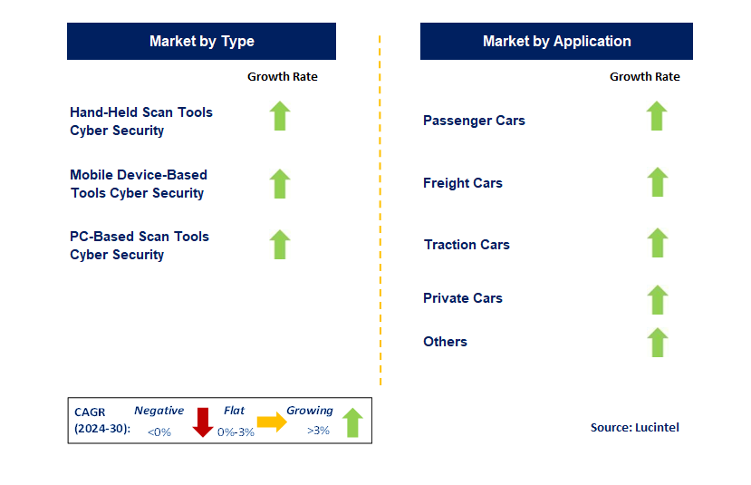 On-Board Diagnostics System Cyber Security by Segment