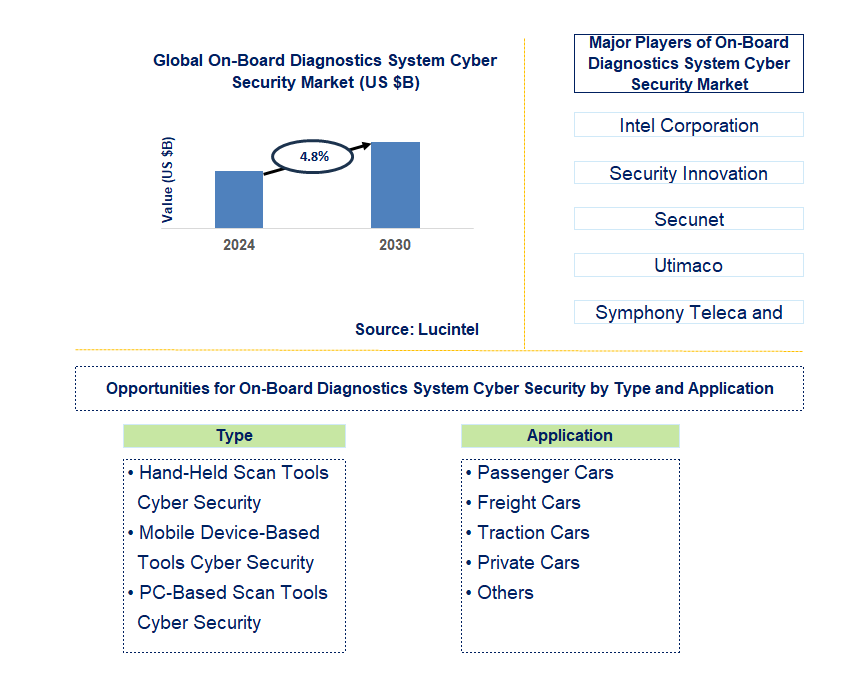 On-Board Diagnostics System Cyber Security Trends and Forecast