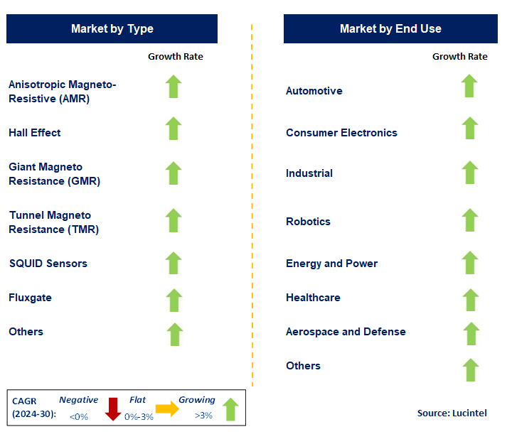On Board Magnetic Sensor by Segment