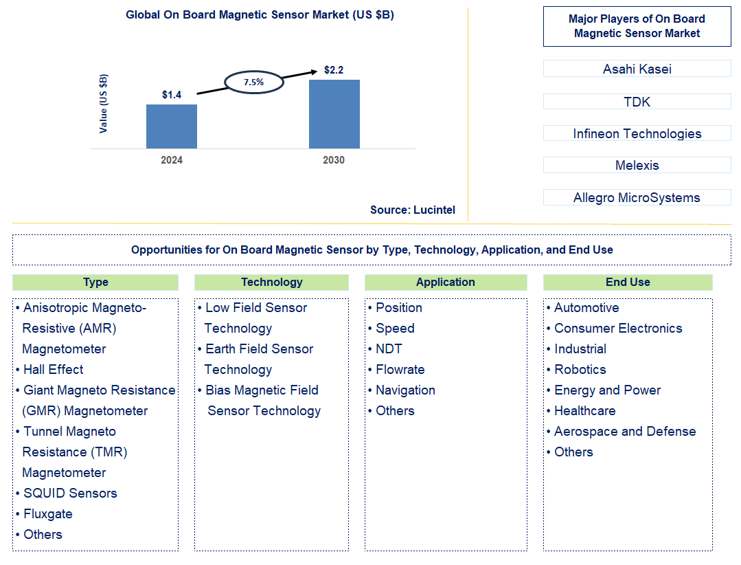 On Board Magnetic Sensor Trends and Forecast