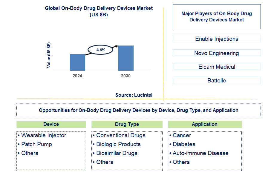 On-Body Drug Delivery Devices Trends and Forecast