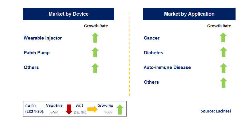 On-Body Drug Delivery Devices by Country