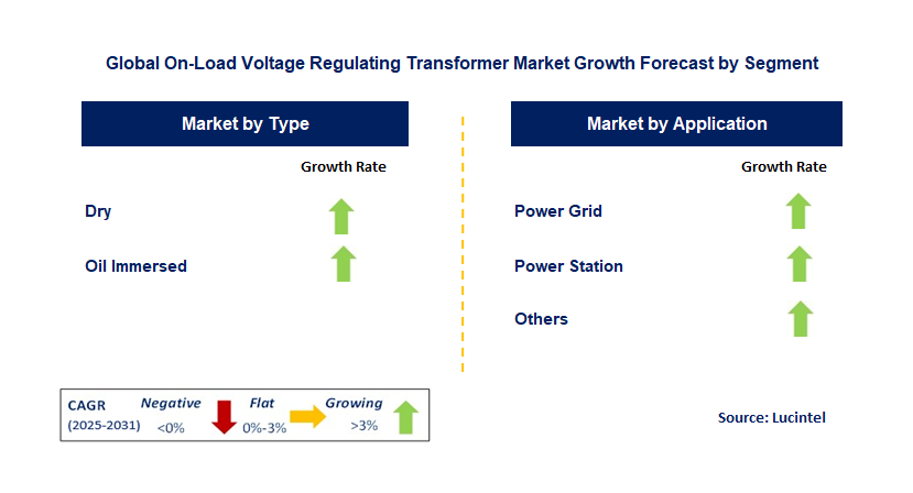 On-Load Voltage Regulating Transformer Market by Segment