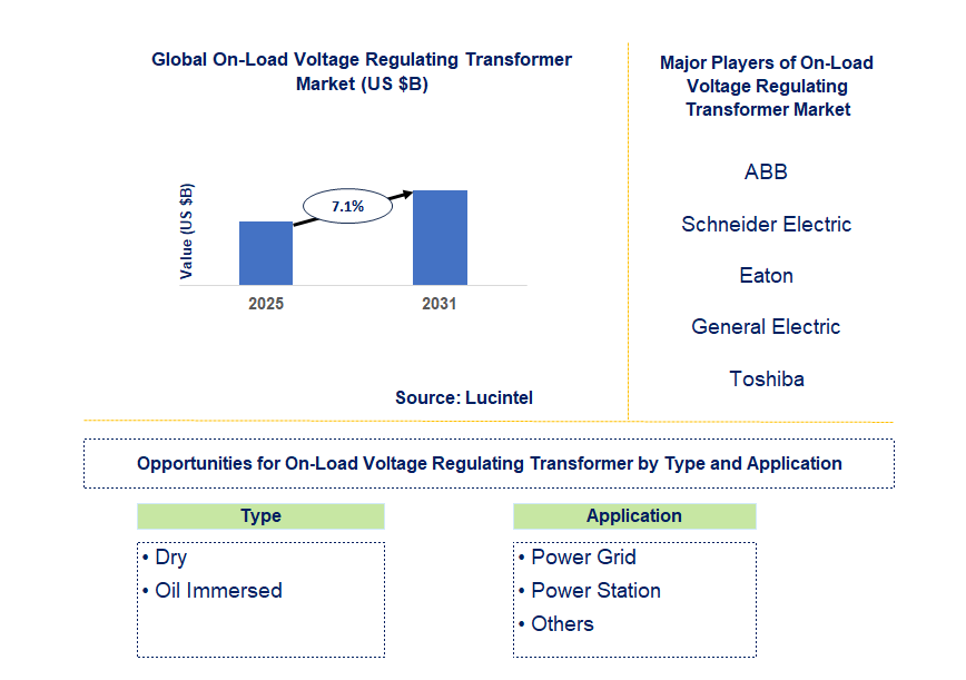 On-Load Voltage Regulating Transformer Market Trends and Forecast