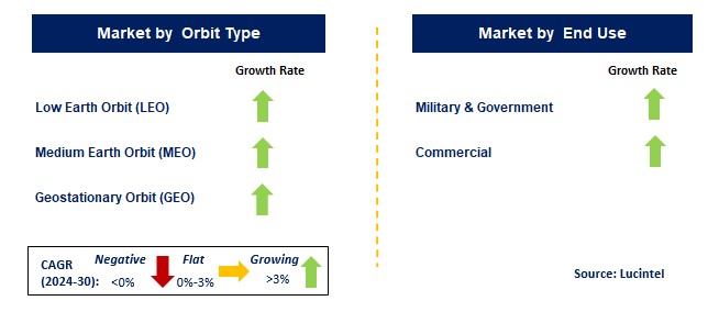 On-Orbit Satellite Servicing Market Size, Share & Analysis to 2030