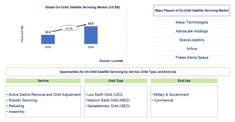 On-Orbit Satellite Servicing Market by service, orbit type, and end use